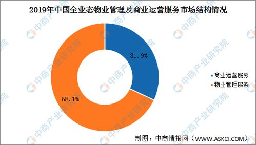 2020年中国全业态物业管理与商业运营服务市场 规模扩张中的关键转折点